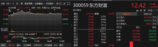 破万亿元！时隔99个交易日