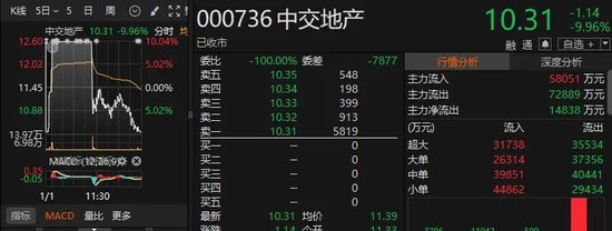 破万亿元！时隔99个交易日