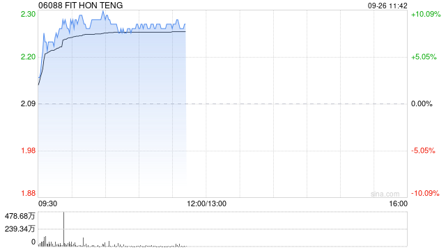 鸿腾精密早盘涨近9% 本周累计涨幅超20%