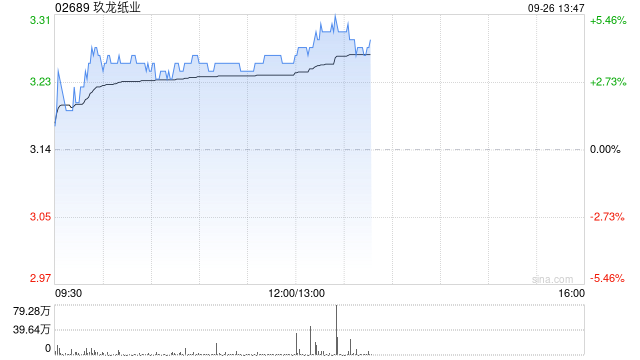 玖龙纸业早盘涨近4% 全年纯利扭亏为盈至7.51亿元