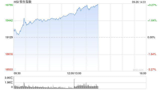 午评：港股恒指涨2.01% 恒生科指涨2.36%内房股大涨