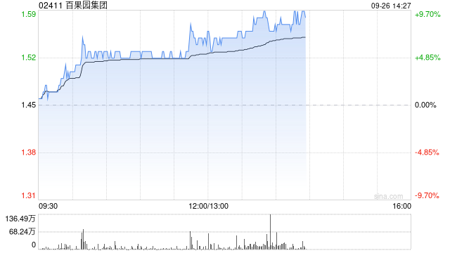 百果园集团早盘涨超5% 机构料公司盈利水平有望持续提升