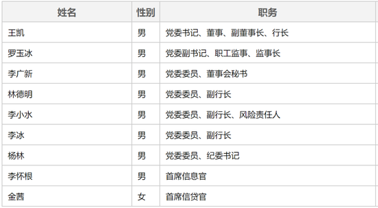 广发银行中高层人事调整 涉及多家一级分行