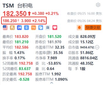 台积电盘前涨超2% 大摩调查显示CoWoS或提前一年扩产