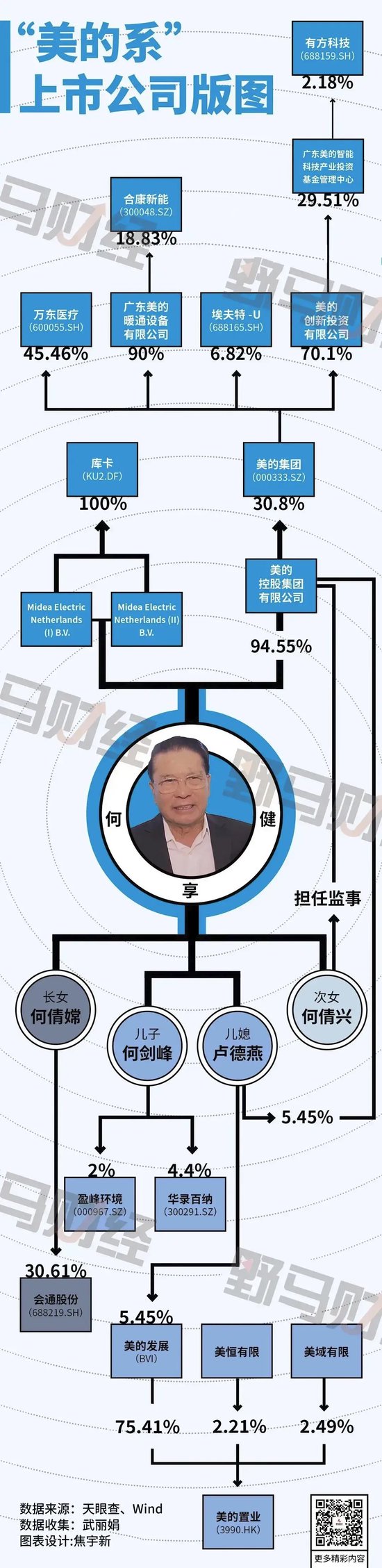 顾家家居改姓“何”，“美的系”已投资11家上市公司