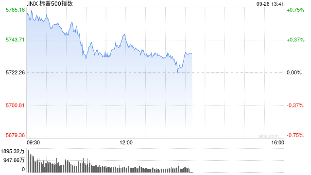 早盘：美股继续上扬 标普指数创盘中新高
