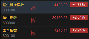 快讯：港股三大指数涨势迅猛！科网股、金融股、内房股全线上扬