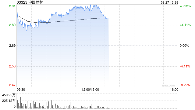 水泥股早盘再度走高 中国建材涨超7%海螺水泥涨超6%