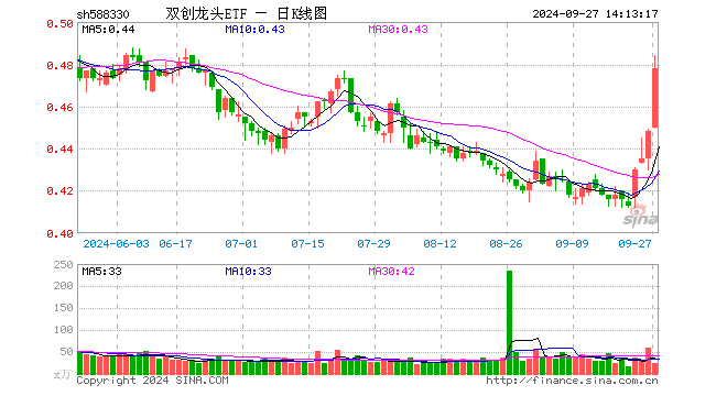 怒涨11%！创业板指刷新历史最大涨幅！硬科技宽基——双创龙头ETF（588330）盘中飙涨超7%