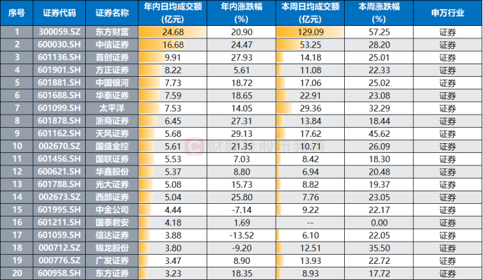 成交额创上市记录！千亿券商获20cm涨停，近日天量牛股盘点