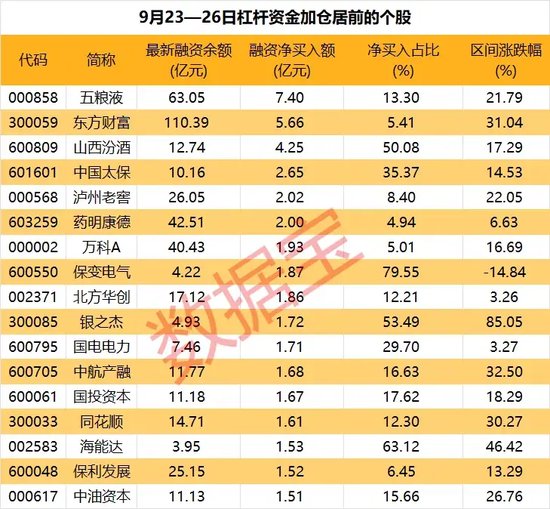 暴涨！A股成交额创近3年新高，杠杆资金和主力资金加码的个股来了