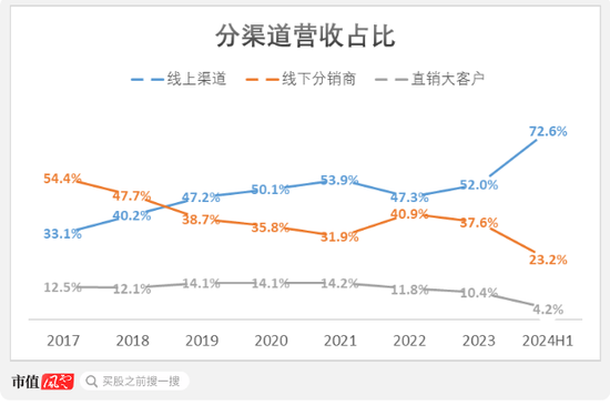 上市三年市值蒸发千亿，狂烧11亿转战直播，蓝月亮：“赔本赚吆喝”，历史还会再给一次机会吗？