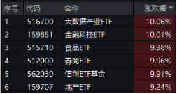 挤爆！交易火热，A股创三项纪录！金融科技ETF（159851）上市以来首次暴力涨停！恒指年内涨幅超标普500