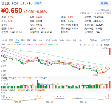 吃喝板块攻势不减，食品ETF（515710）尾盘拉升触板！机构：看好政策催化带来的布局机会