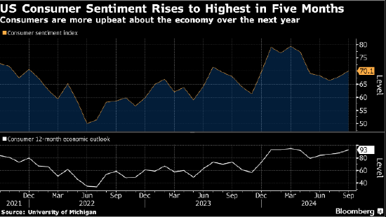 美国消费者信心升至五个月高点 对经济乐观情绪增强
