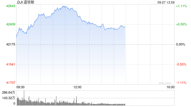 早盘：美股继续上扬 道指创盘中历史新高