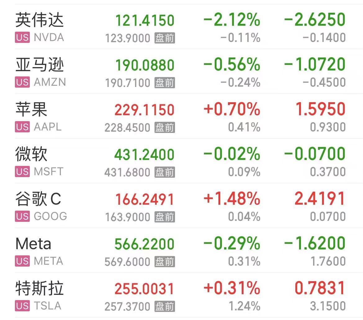 重磅数据公布，道指创历史新高！中概股继续走强！蔚来涨超12%，小鹏汽车涨超7%，拼多多、携程涨超6%