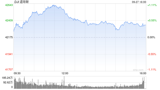 尾盘：道指维持涨势 纳指与标普指数走低