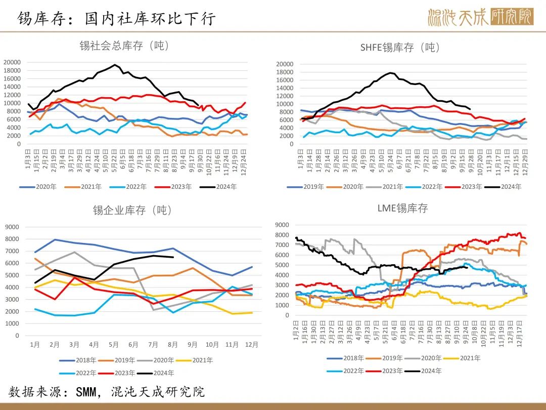 【锡周报】国内政策重磅利好，锡价上行