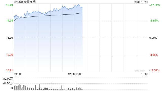 众安在线早盘涨超13% 公司前8个月原保费收入同比增长7.29%