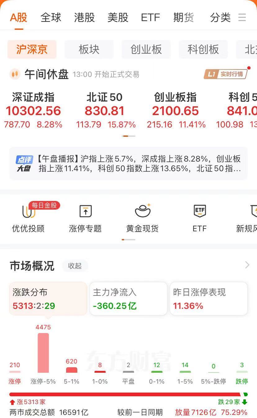 A股太火爆，两市成交超1.66万亿元！创业板指半日涨超11%，“券茅”20CM涨停！券商：“忙疯了，大家很亢奋”