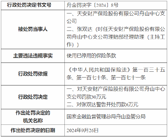 天安财险舟山中心支公司被罚30万元：因使用已停用的保险条款