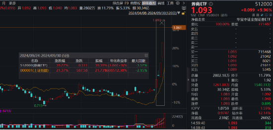 AH暴涨！2.59万亿元新纪录！牛市旗手券商ETF（512000）强势两连板，双创龙头ETF（588330）20CM涨停！