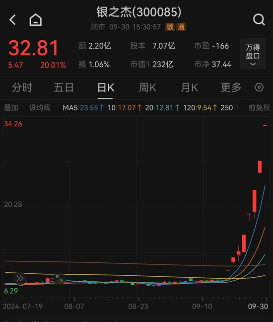 7次“20CM”涨停！9月大牛股来了