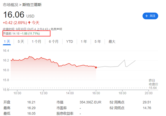 欧美股走低，中概继续大涨，中概指数曾涨超7%，蔚来曾涨超18%