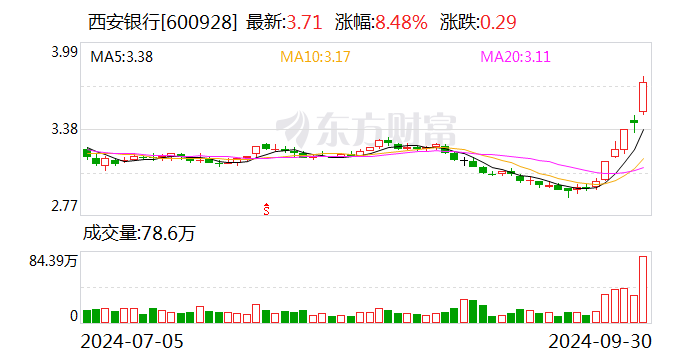 西安银行：收到陕西证监局行政监管措施决定书