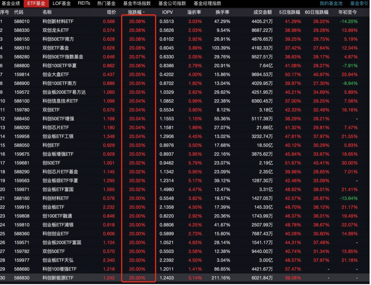 ETF正涨成牛市的“最锋利矛”！65只近5日涨幅超40%，年内净流入8100亿