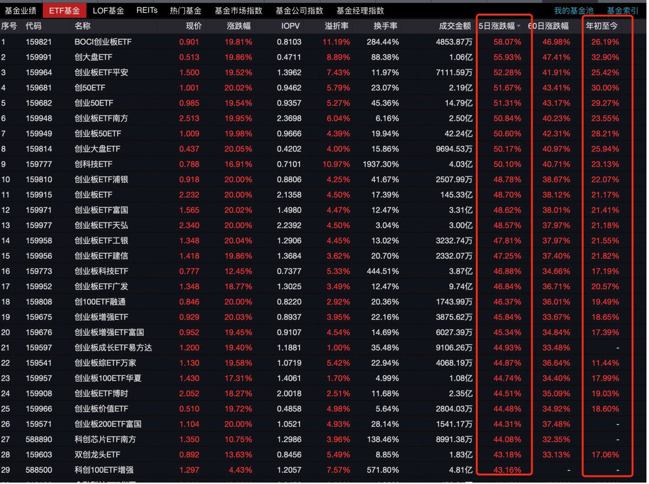 ETF正涨成牛市的“最锋利矛”！65只近5日涨幅超40%，年内净流入8100亿