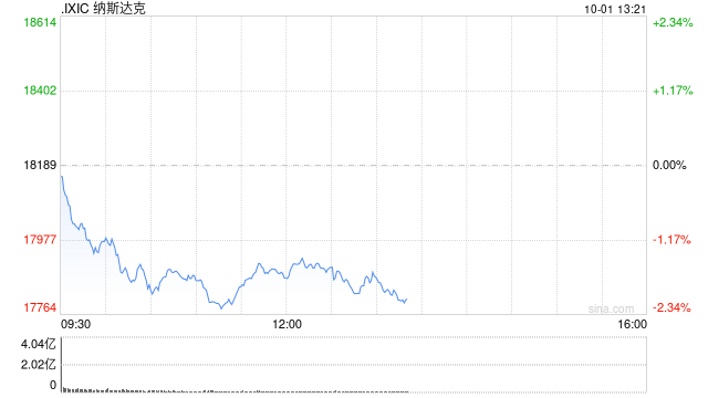 早盘：美股走低科技股领跌 纳指下跌逾200点