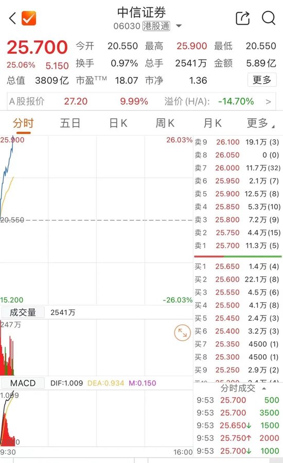 刚刚，港股大涨！中信证券飙25%