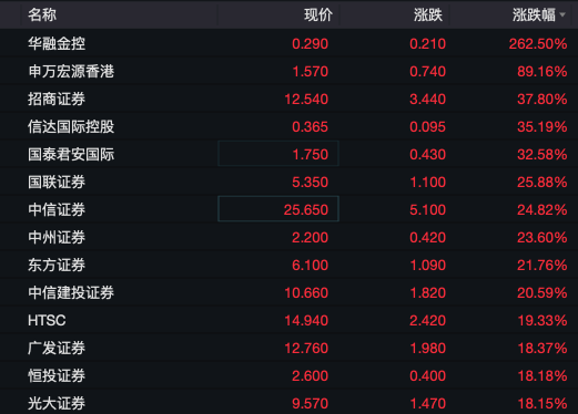 A50指数狂拉，港股暴涨！地产、券商股狂飙！