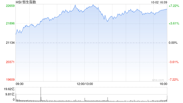 收评：港股资产集体爆发 恒指涨6.20% 科指涨8.53%券商、内房股狂飙