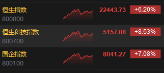 收评：港股资产集体爆发 恒指涨6.20% 科指涨8.53%券商、内房股狂飙
