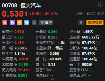 恒大汽车盘中涨近60% 此前一度跌超8%