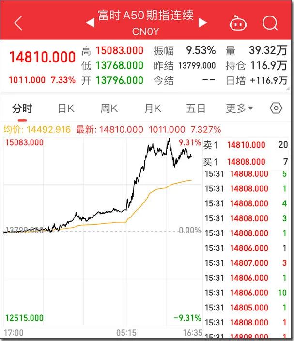 “黄金周”港股疯涨成A股！富时A50怒涨9%，股民喊交易所开门营业，机构怕错过交易只选wifi航班...