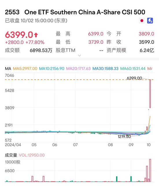 日本股市抢筹中国资产 在日上市的A股南方中证500指数今日收涨77.8%