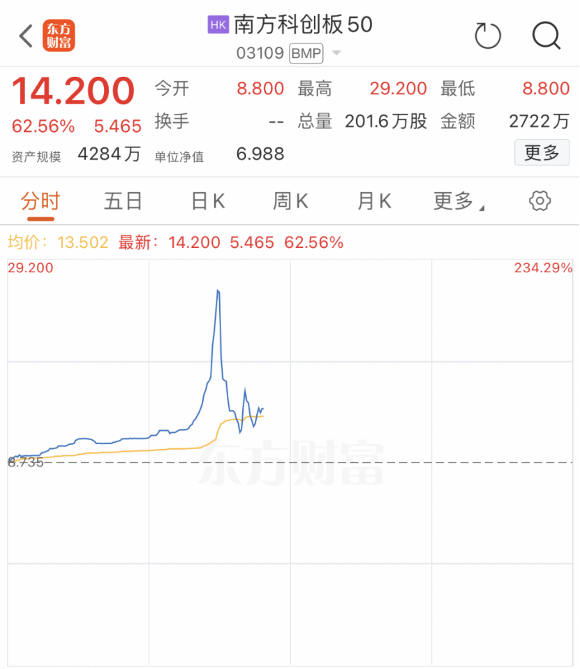 A股“提前”沸腾！在港上市科创50ETF一度暴涨234%！行情仍有一定空间