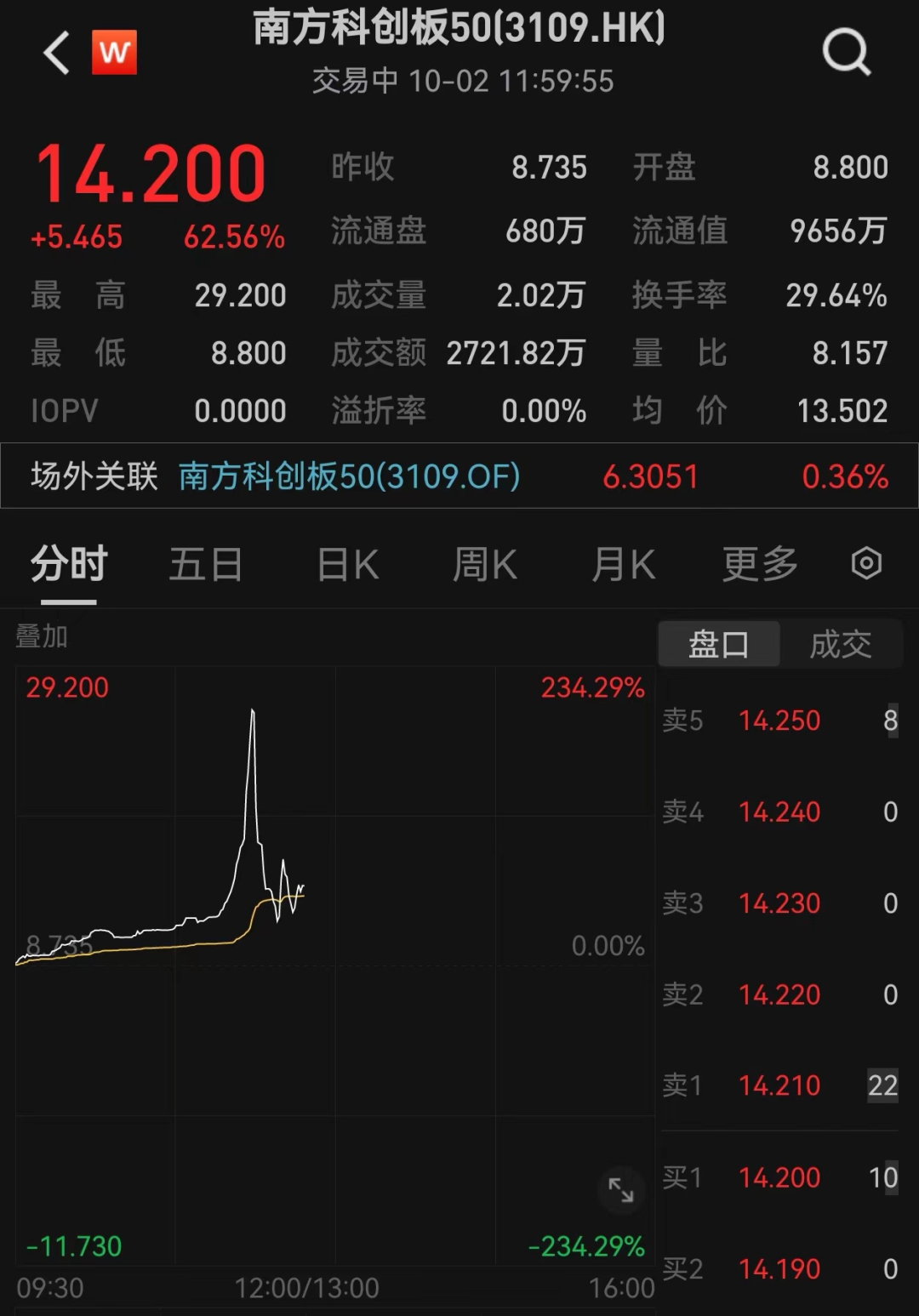 全线爆发！港股新纪录！