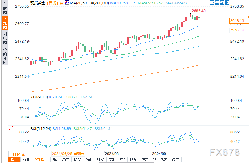 分析师：尽管黄金已超买，中东冲突正推动资金流入