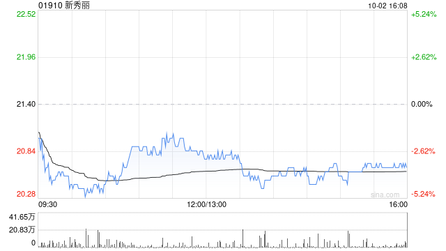 新秀丽10月2日斥资1246.98万港元回购60.93万股