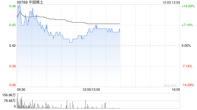 中国稀土早盘曾涨超14% 机构看好四季度稀土价格上行