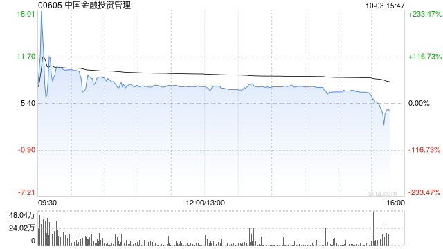 中国金融投资管理早盘继续走高 股价飙涨超76%