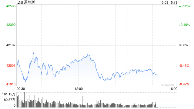 早盘：美股涨跌不一 道指下跌逾200点