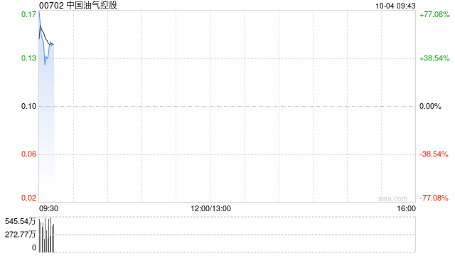 港股油气股早盘走高 中国油气控股大涨52%延长石油国际大涨34%
