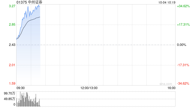 中资券商股延续涨势 中州证券涨超20%光大证券涨超15%