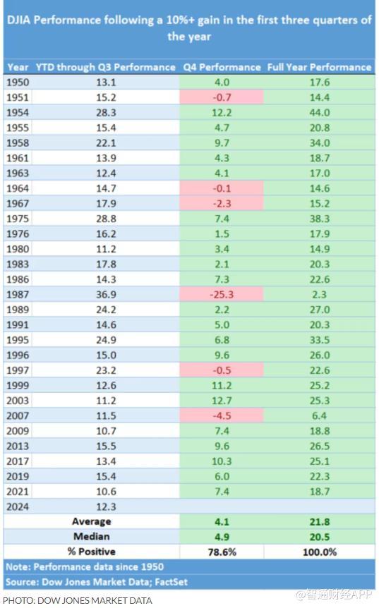 四季度美股还会继续涨？答案藏在历史数据中